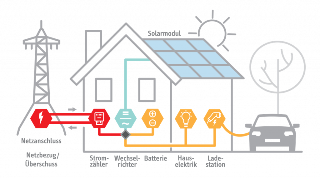 Photovoltaik-Anlage Funktionsweise - Infografik mit deutschem Text - Solaranlage auf dem Dach - schematische Darstellung